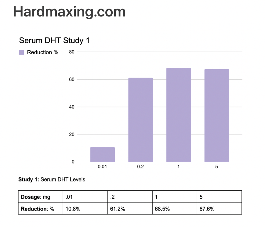 Best Finasteride Dose